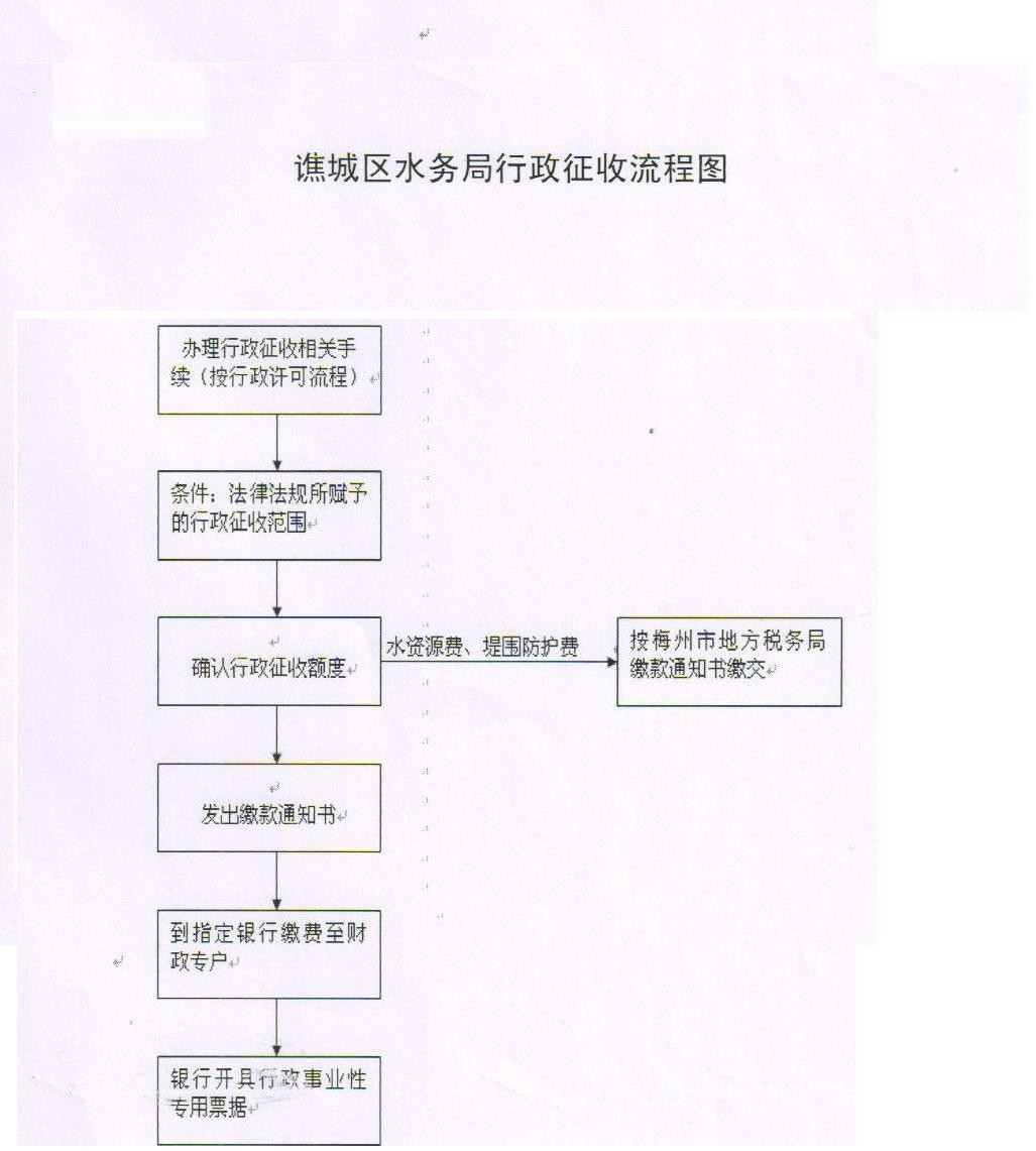 谯城区水务局行政征收流程图.jpg