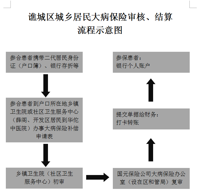怎么申请大病医保报销 大病保险怎样办理流程