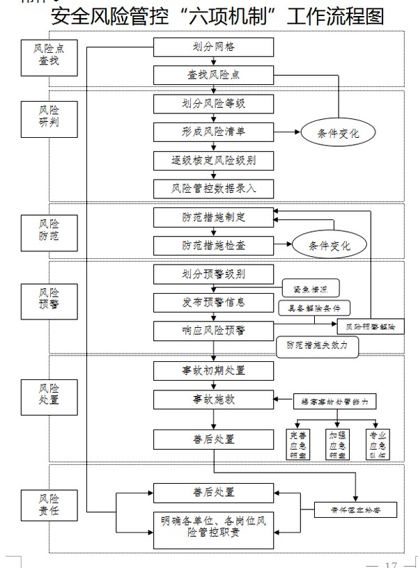 安全风险管控"六项机制"工作流程图